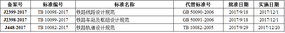 鐵路線路設計規范等三項比建筑行業標準備案出臺！