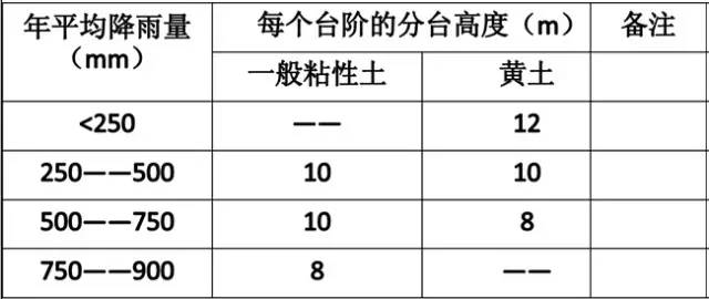 市政工程豎向設計的總結！_7