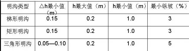 市政工程豎向設計的總結！_45
