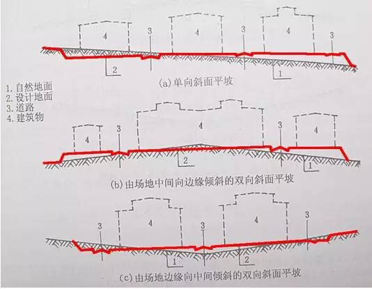 市政工程豎向設計的總結！_2