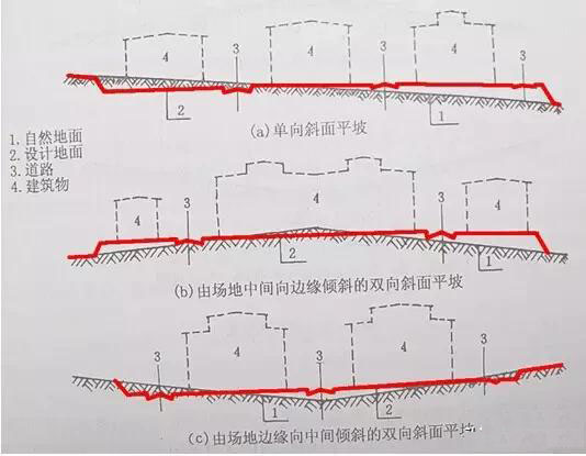 市政工程豎向設計實用技巧總結!很有用