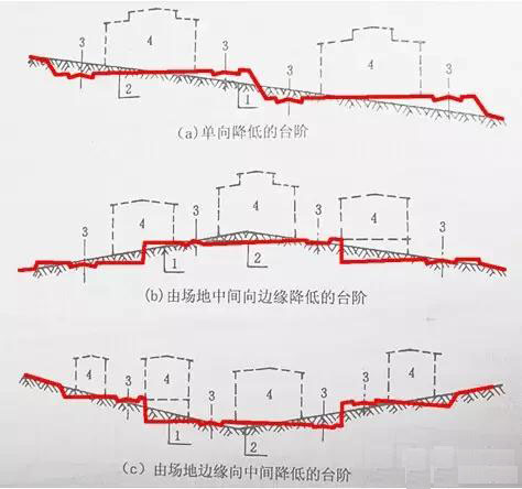 市政工程豎向設計實用技巧總結!很有用