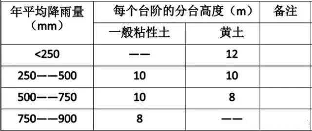 市政工程豎向設計實用技巧總結!很有用