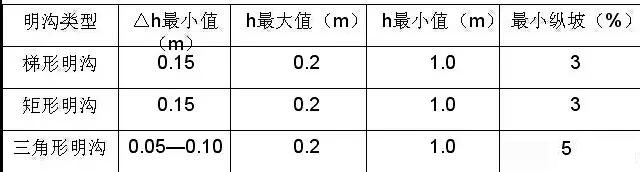 市政工程豎向設計實用技巧總結!很有用